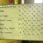 The final scores at the end of Trivia Night.